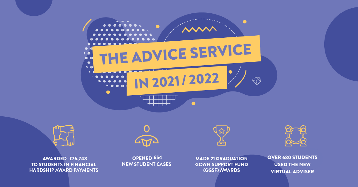 The Advice Service in 2020/21: awarded £100,023 in financial hardship award payments, opened 653 new student cases, and over 750 students used the new virtual adviser