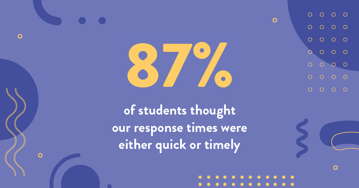 84% of students thought the information we provided was clear and easy to understand