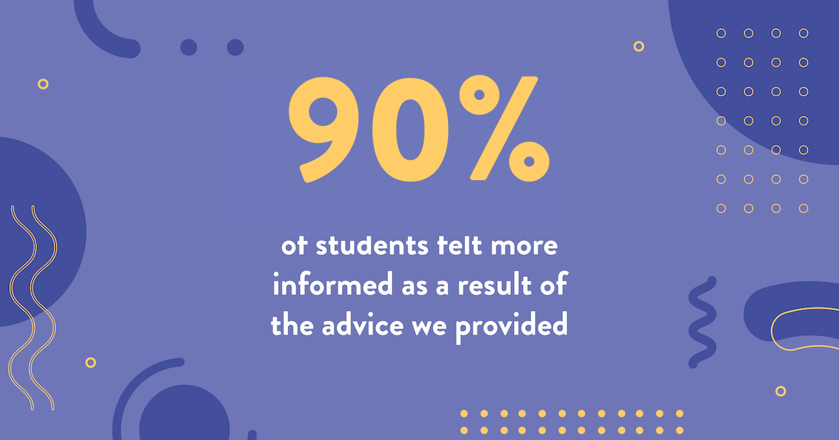 93% of students felt more informed as a result of the advice we provided