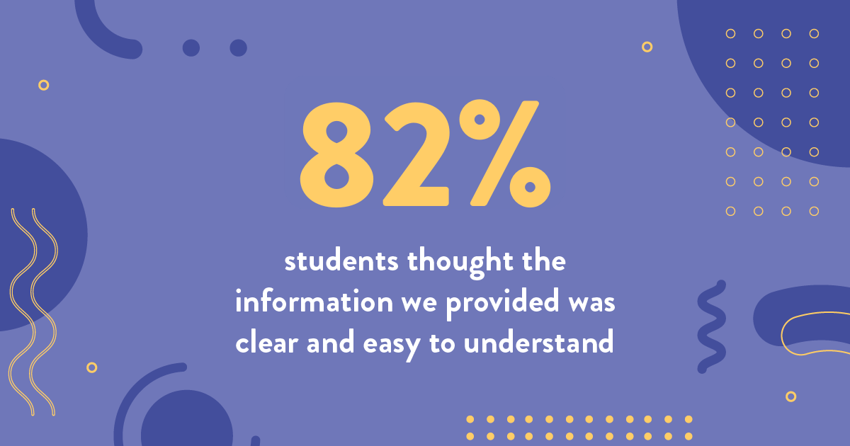 89% of students thought our responsive times were either quick or timely