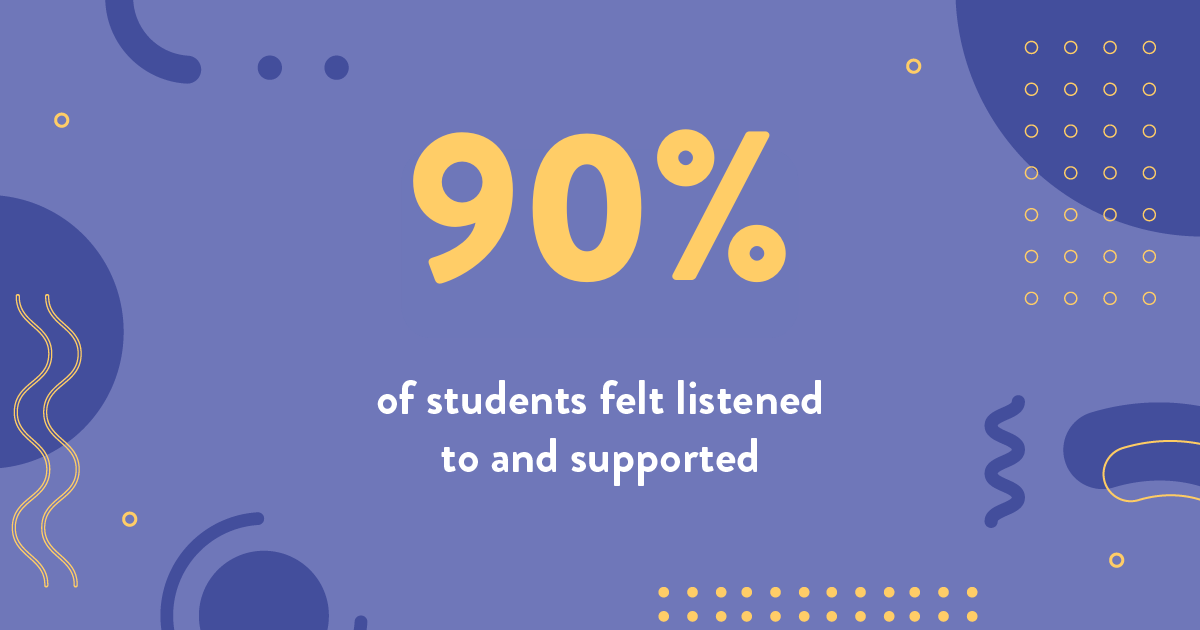 88% of students felt listened to and supported