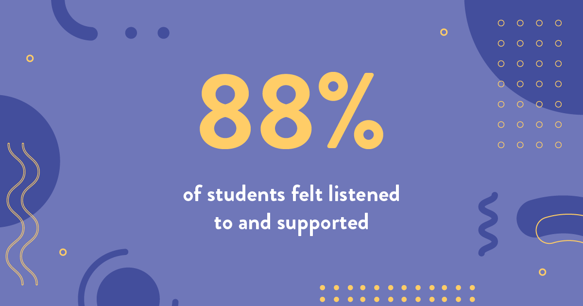 88% of students felt listened to and supported