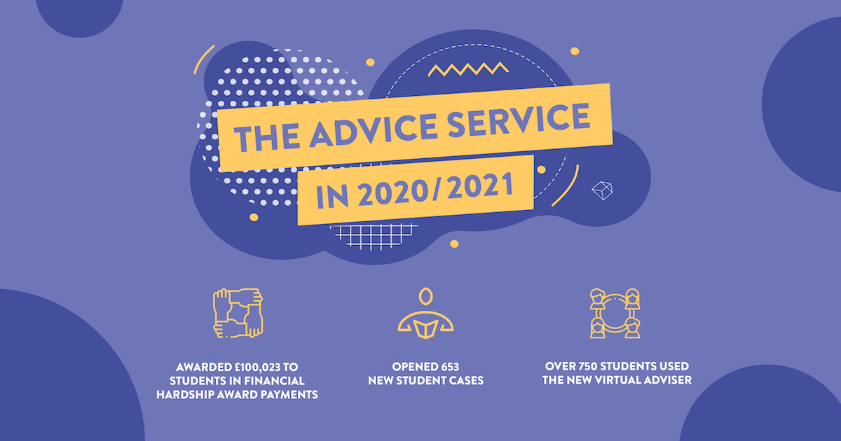 The Advice Service in 2020/21: awarded £100,023 in financial hardship award payments, opened 653 new student cases, and over 750 students used the new virtual adviser