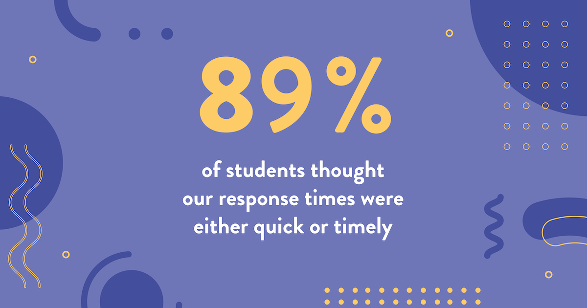 89% of students thought our responsive times were either quick or timely