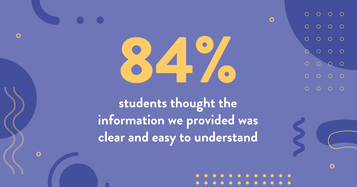 84% of students thought the information we provided was clear and easy to understand