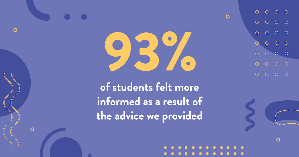 93% of students felt more informed as a result of the advice we provided